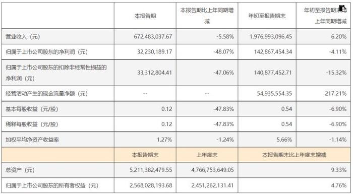 申菱环境前三季度净利下降 行业竞争加剧未来业绩承压  第2张