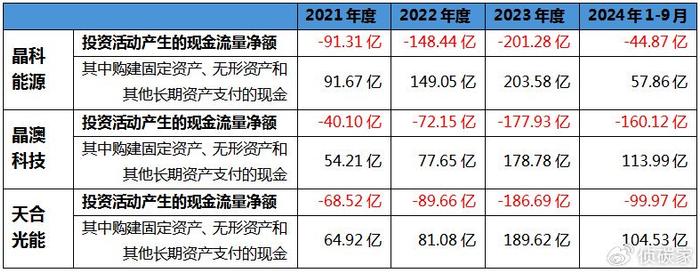 四家组件龙头，三家担保总额飙升，唯隆基绿能资金流充足稳如泰山？  第4张