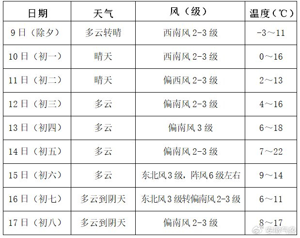 安徽省春节假日期间天气预报