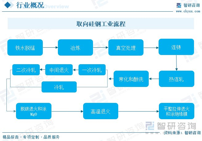 (1)以aln为主抑制剂的hib制造工艺;(2)以cu2s为主抑制剂的cgo制造工艺