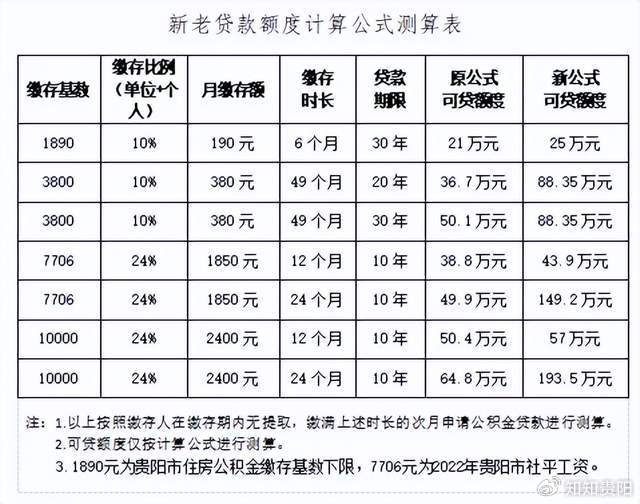 明确贷款期限和贷款所购住房土地使用权已使用年限之和不得超过55年