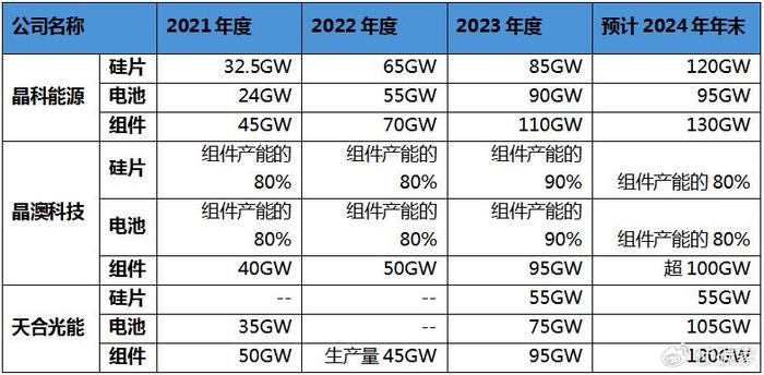 四家组件龙头，三家担保总额飙升，唯隆基绿能资金流充足稳如泰山？  第2张