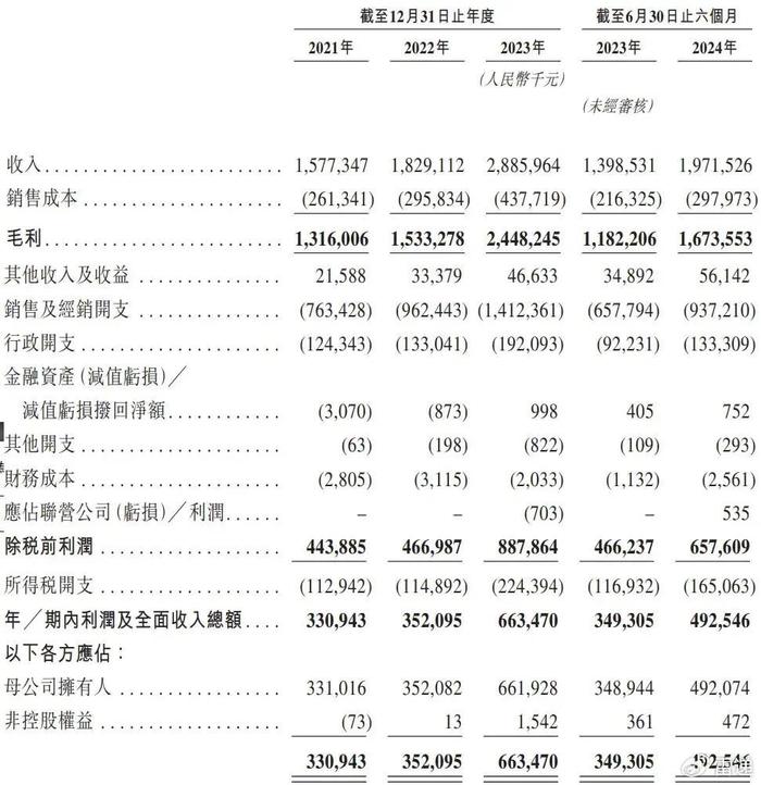 毛戈平上市：市值超250亿港元，浦申九鼎刚退出，错过资本盛宴