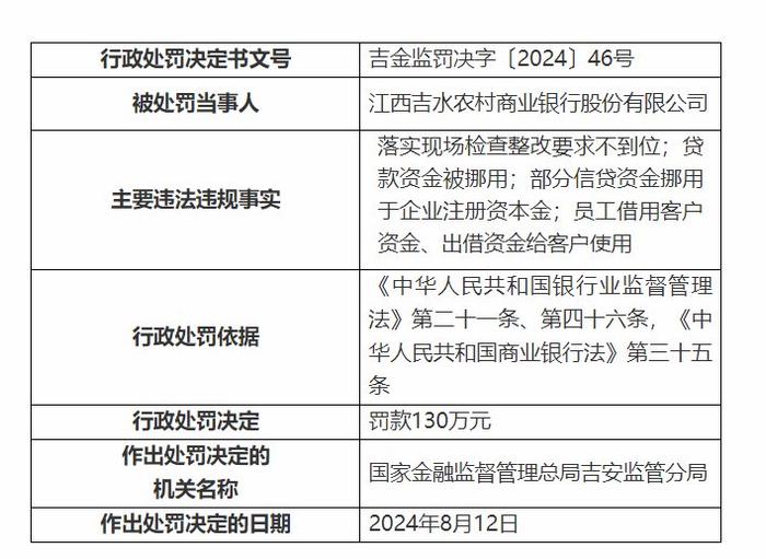 因员工借用客户资金等，江西吉水农商行因多项违规被处罚130万