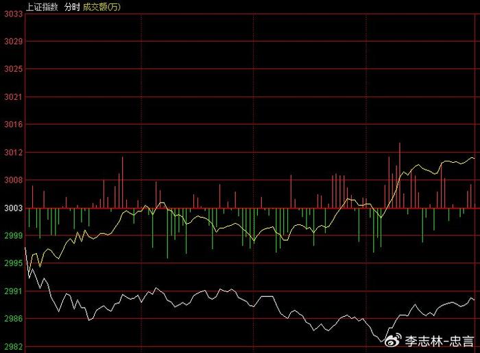 上攻3000點惜無量配合,國家隊etf力扛