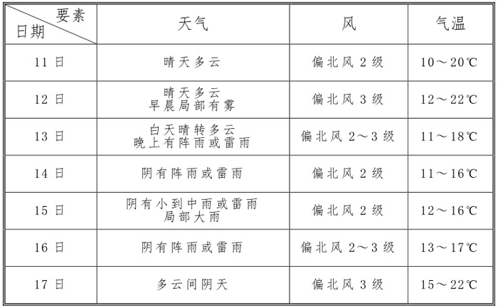 南昌市区逐日天气预报后期多雷雨天气,请注意防范强雷电,短时强降水等