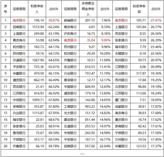 优秀银行股研究系列〡业绩多元化发力！“债券之王”南京银行股价飞涨