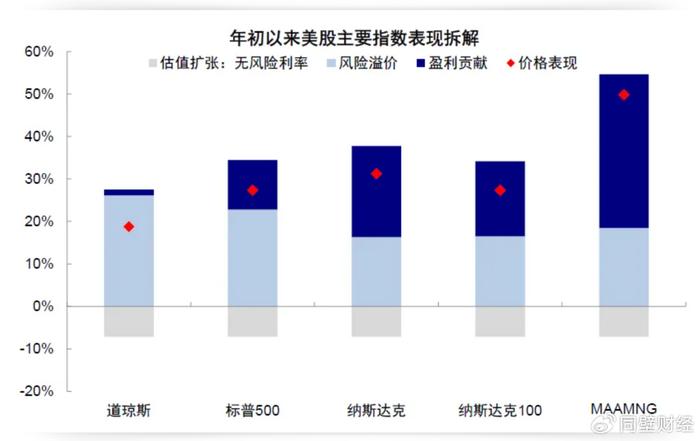 盈利为王！2025 年纳指增速将继续领跑全球