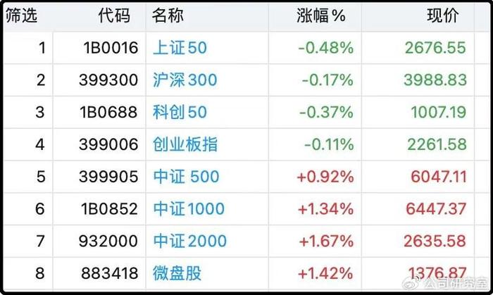 消费4板块20只涨停股：12家三季报前十股东无基金