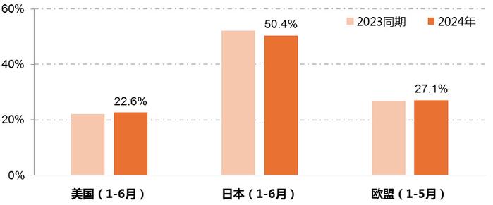 2024年上半年我国纺织行业国际市场竞争力总体保持稳定