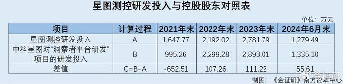 星图测控核心产品自研信披现疑云 董事长领薪与控股股东对不上