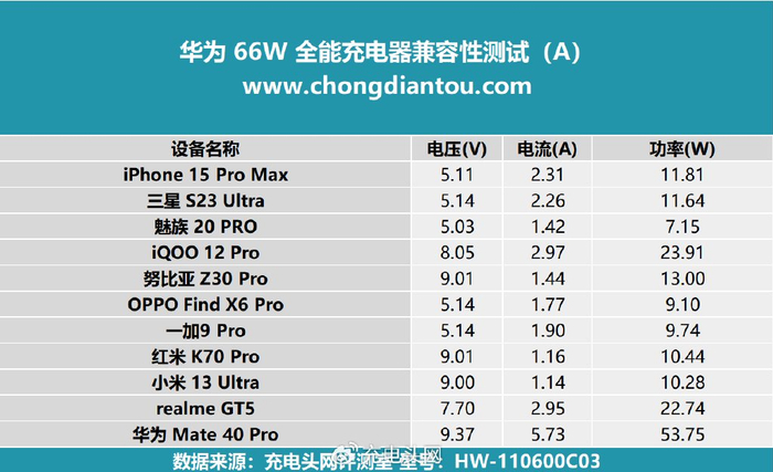 同样使用 power-z km003c 连接 iqoo 12 pro 与华为 66w 全能充电器