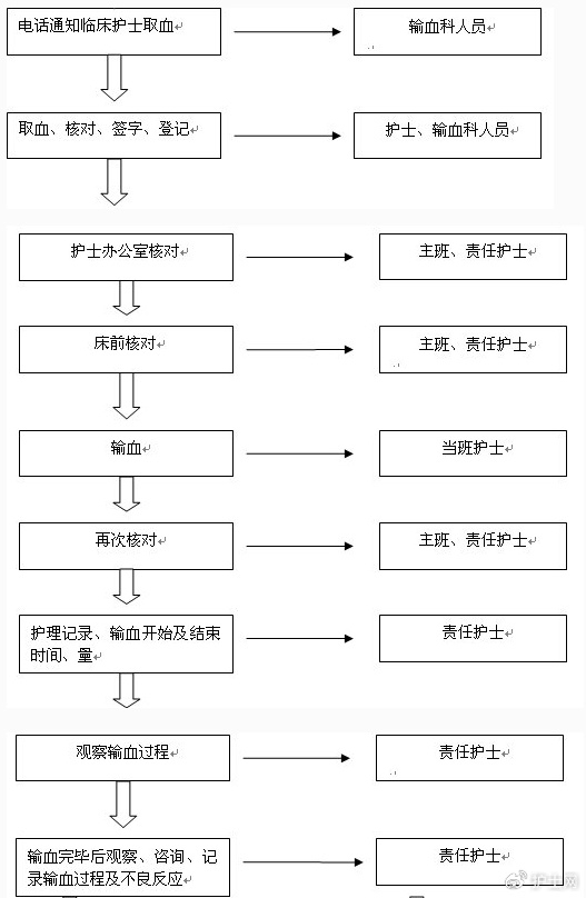 临床输血相关护理知识|输血|输血科|标本_新浪新闻