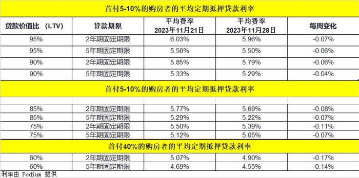 英國房貸利率持續下降購房者迎來利好時機