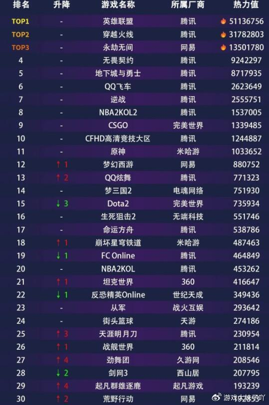 3月份网吧游戏热度排名,lol遥遥领先,前十名腾讯独占8个席位
