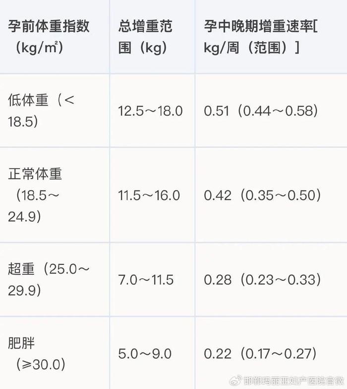 孕期体重增长标准 孕期体重超过这个数字