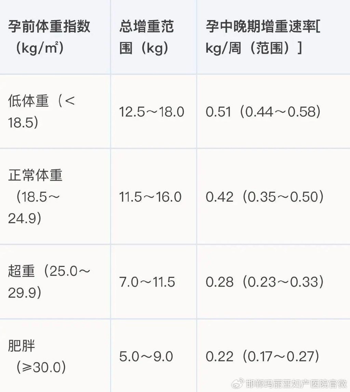 孕期体重增长标准!孕期体重超过这个数字,对胎儿和孕妈都不好