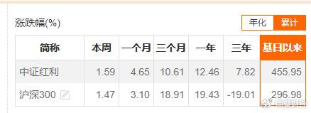 不用怀疑，未来很长一段时间依旧是红利主导行情！  第2张