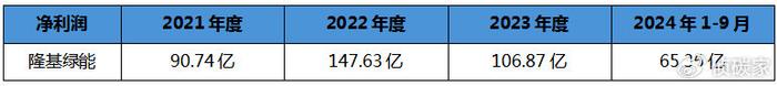 四家组件龙头，三家担保总额飙升，唯隆基绿能资金流充足稳如泰山？  第8张