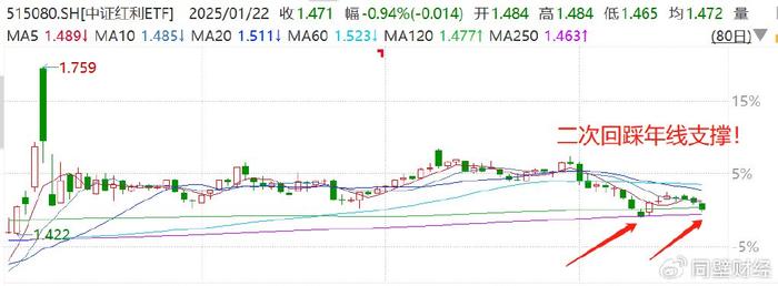 搜狐号：2024年香港资料大全免费-中证红利ETF二次回踩年线支撑，逢低布局时机到了？