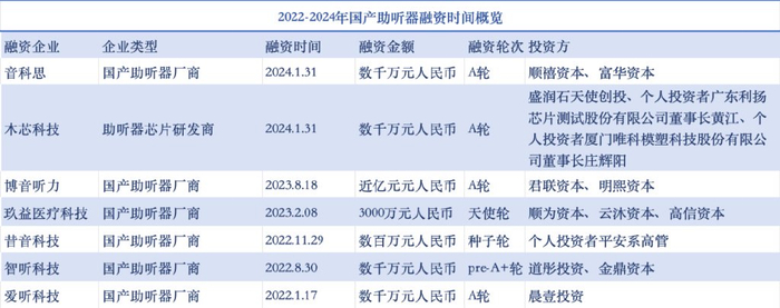 agetech丨国际巨头盯上银发人群,中国助听器市场强势起