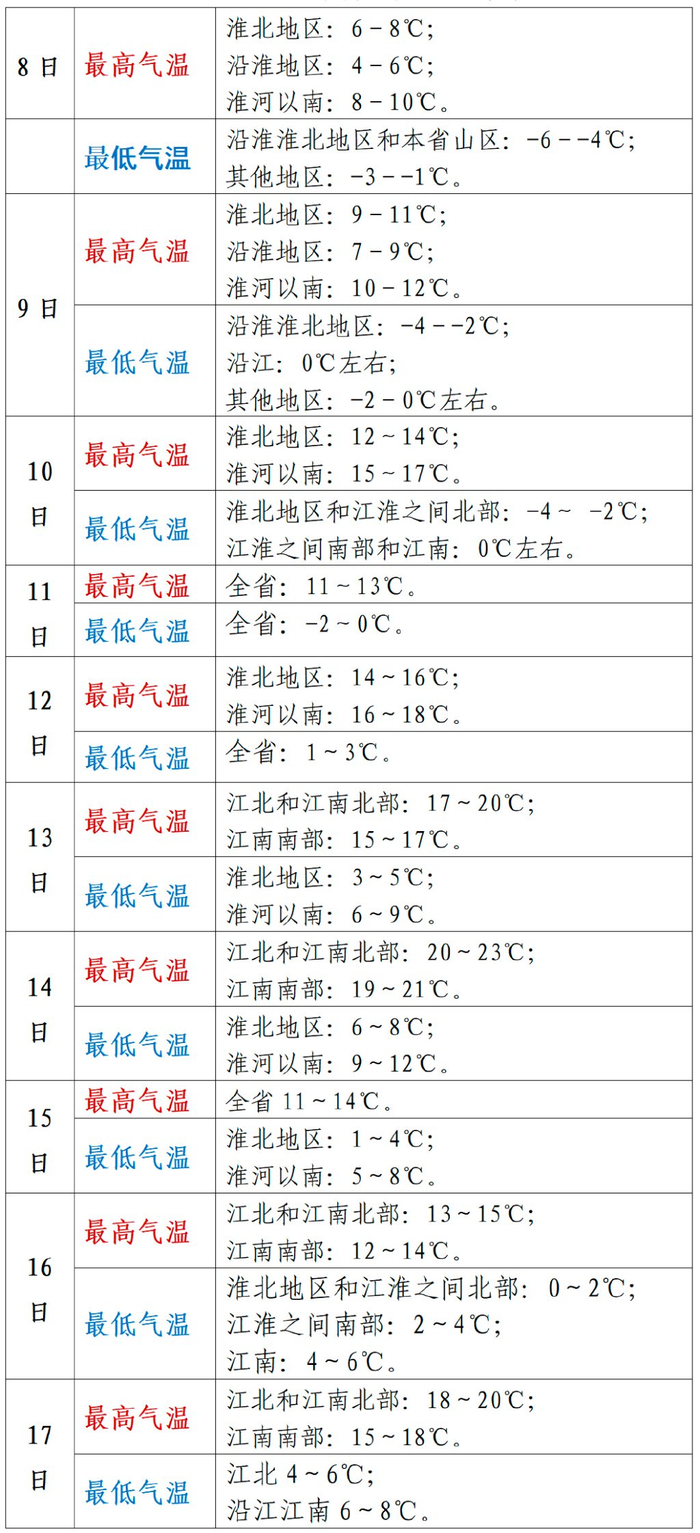 安徽省春节假日期间天气预报