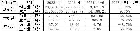 贝因美与经销商互诉背后：谢宏多项战略目标未实现、产能消化存疑  第13张