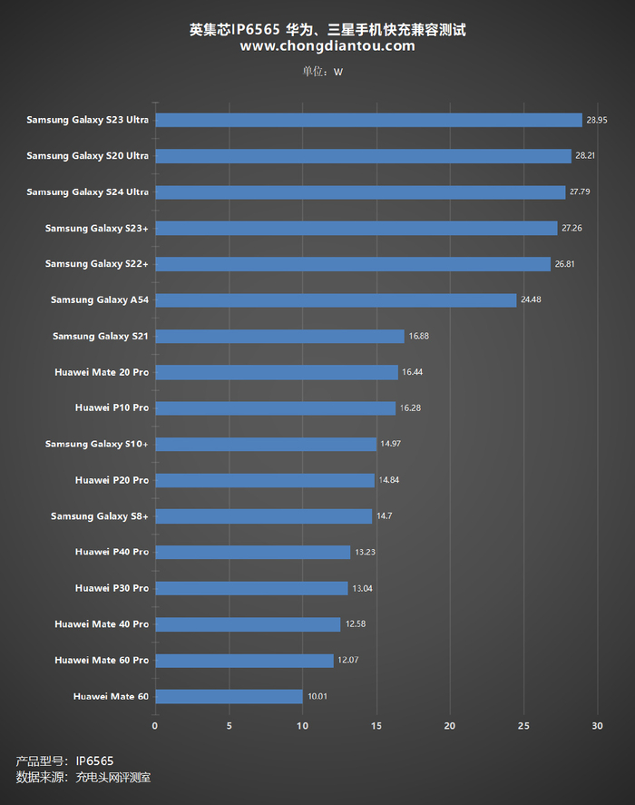 支持多种充电协议兼容三星华为全系英集芯ip6565充电兼容性测试