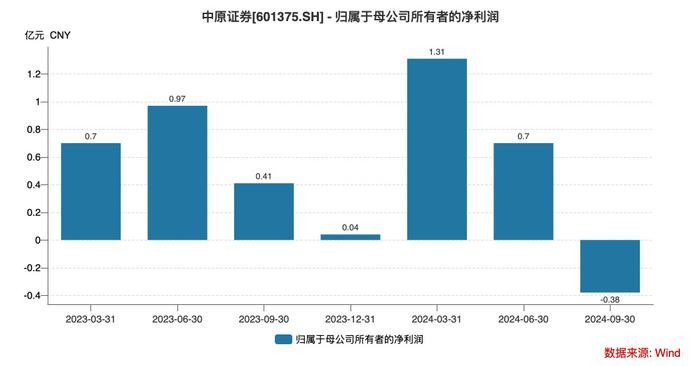 中原证券亏损再现、薪酬连降！董事会调薪议案能否成为转折点？  第7张