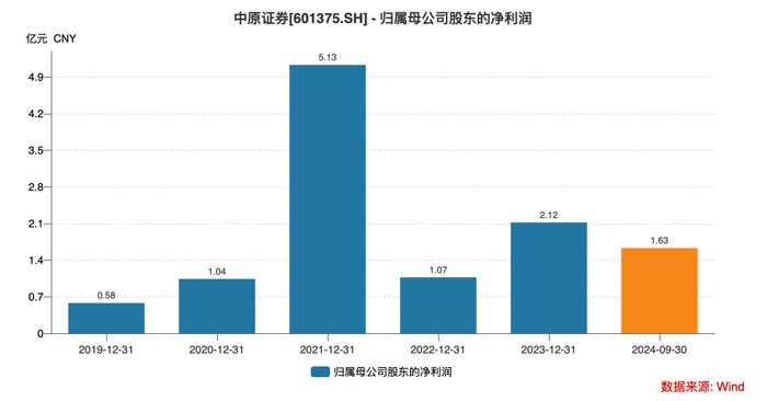 中原证券亏损再现、薪酬连降！董事会调薪议案能否成为转折点？  第5张