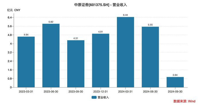 中原证券亏损再现、薪酬连降！董事会调薪议案能否成为转折点？  第6张