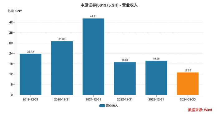 中原证券亏损再现、薪酬连降！董事会调薪议案能否成为转折点？  第4张