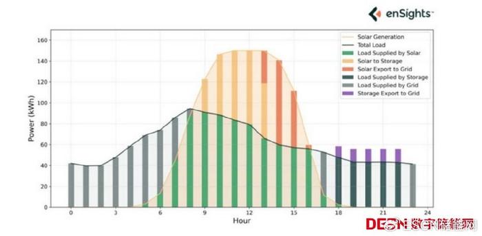 EnSights公司即将推出优化部署电池储能系统的软件工具