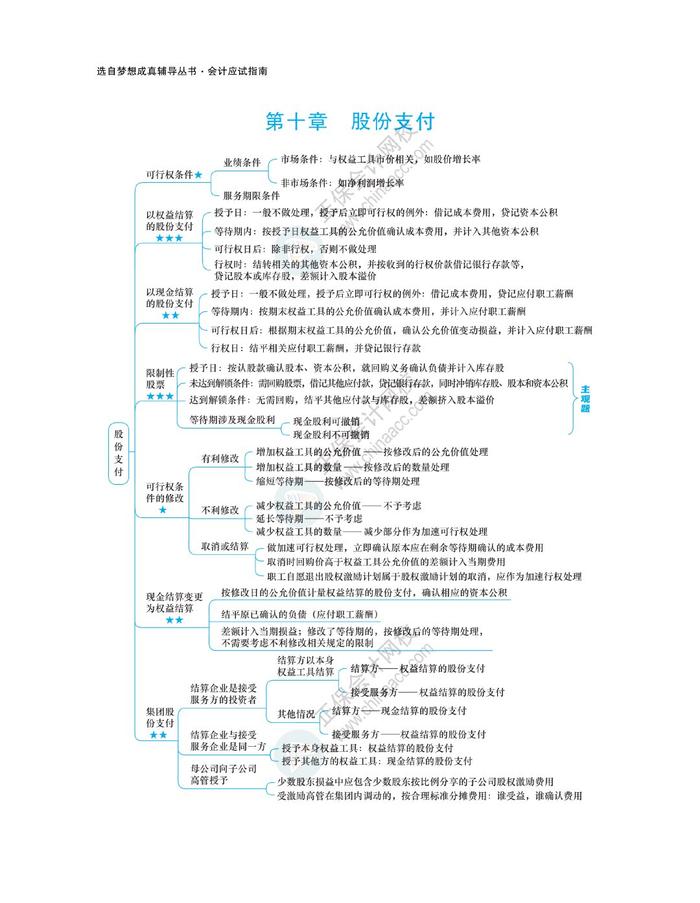 2024注会《会计》思维导图