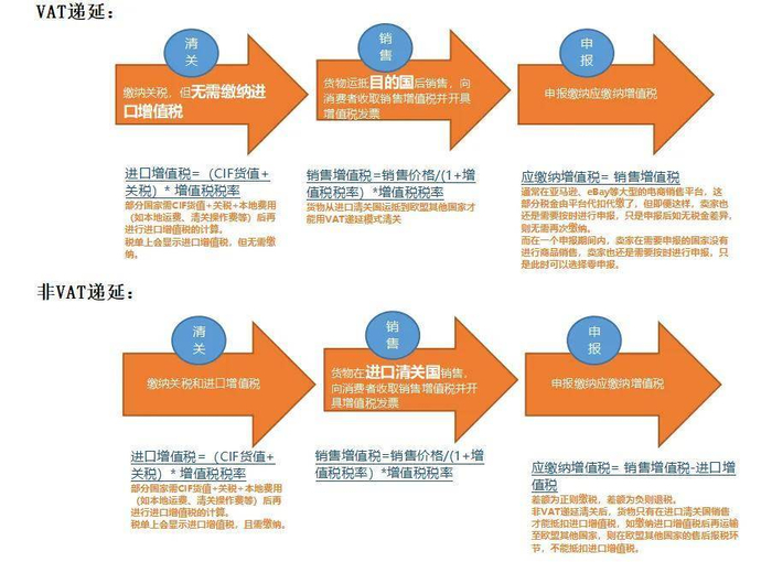 欧洲VAT递延 | 最新最全攻略|海外华人生活|欧盟|增值税|货物|政策_新浪新闻