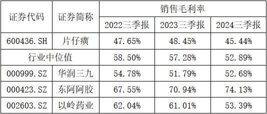 片仔癀调出上证50！涨价过多致销量下滑、销售研发投入均显不足