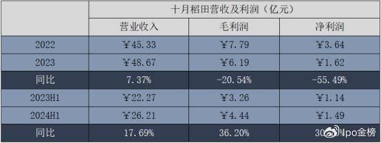 上市一年市值蒸发六成，热衷炒股又菜又爱玩，十月稻田未来去往哪里？