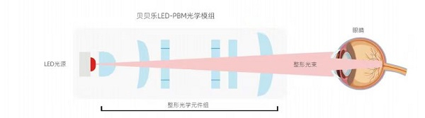 Pbm Led 新年焕新 贝贝乐PBM-LED近视治疗仪全面上线,助力儿童青少年近视防控__财经头条__新浪财经