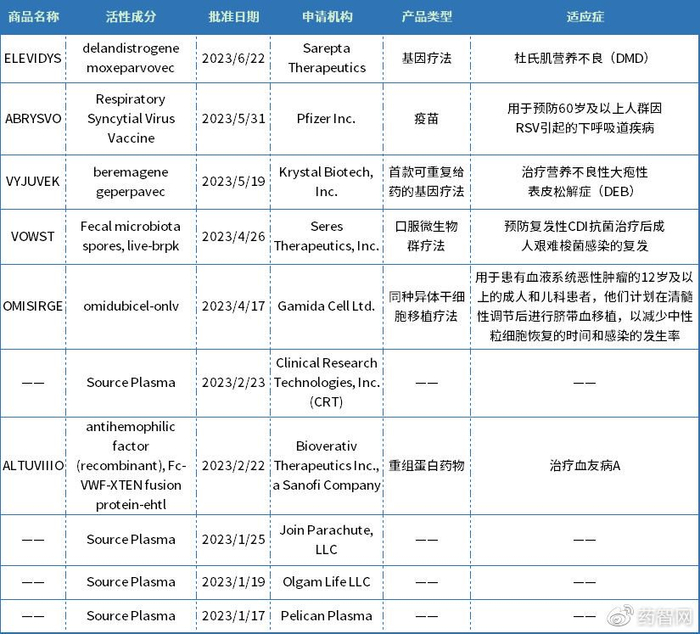 新药专题 | 2023上半年，FDA批准了23款新分子实体，辉瑞、礼来…|疫情|基因|肿瘤|药物|生物_新浪新闻