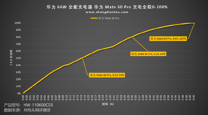 scp66w快充更支持ufcs融合快充协议华为66w全能充电器评测