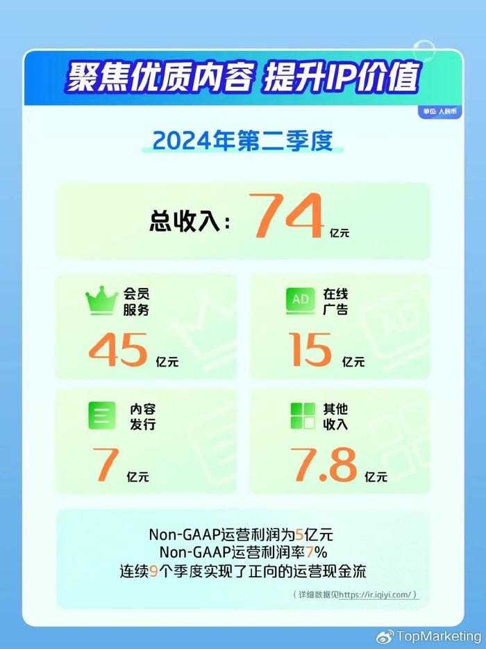 爱奇艺2024Q2财报透露新信号：发挥内容IP长尾价值，挖掘第二增长曲线