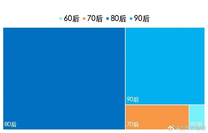 ac汽车特别调查了200位年龄分布在80后,90后,95后区间的车主,关于他们
