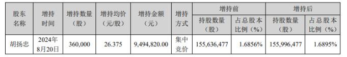 “安防茅”海康威视业绩股价双杀，新任董事长护盘失灵，境内主业失速