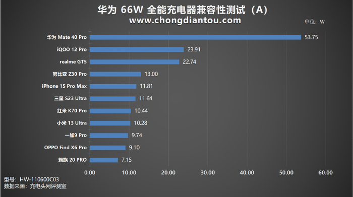 scp66w快充更支持ufcs融合快充协议华为66w全能充电器评测