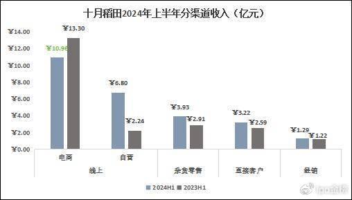 上市一年市值蒸发六成，热衷炒股又菜又爱玩，十月稻田未来去往哪里？