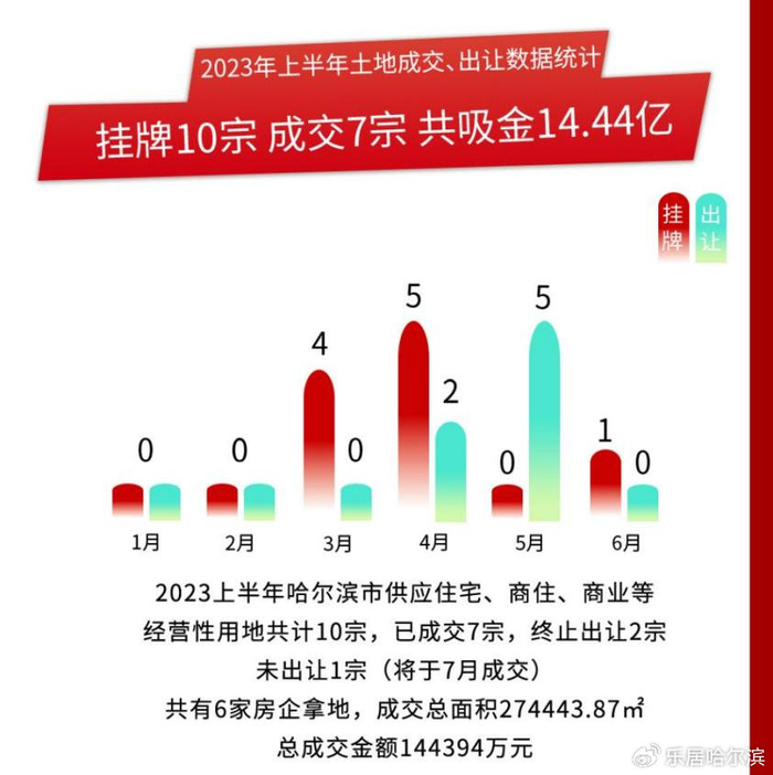 2023年中讲·土地篇丨本土房企包揽上半年7宗地块 溢价拿地重现__财经头条