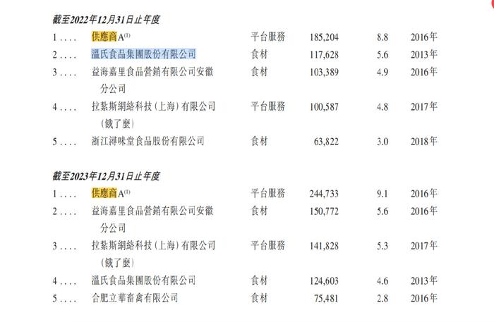 央视新闻：香港码的全部免费的资料-老乡鸡冲刺IPO！加盟店数量激增，但问题来了！  第3张