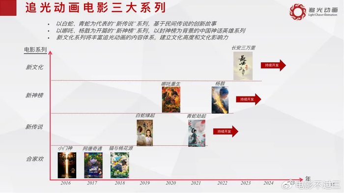 【盘点】九年追光,追光动画9部作品汇总(2016-2024)