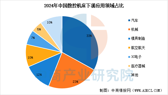 2026年中国数控机床市场规模预测及下游应用领域占比情况分析__财经头条__新浪财经
