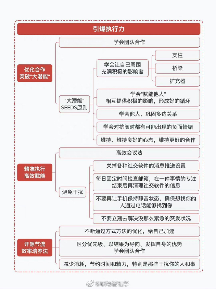 提升执行力思维导图 | 打破拖延魔咒